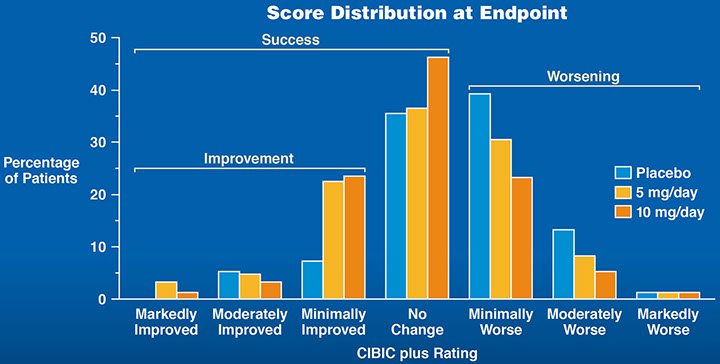 Score Distribution at Endpoint