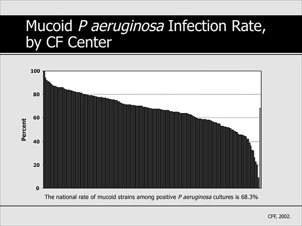CF Microbiology Educational Presentation | Medical Meeting PPT Slides